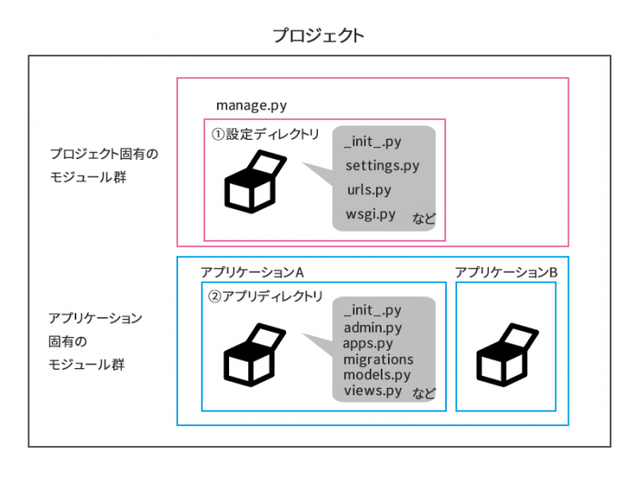 2 Django環境構築 Mac Venv Vscode ぱらげ